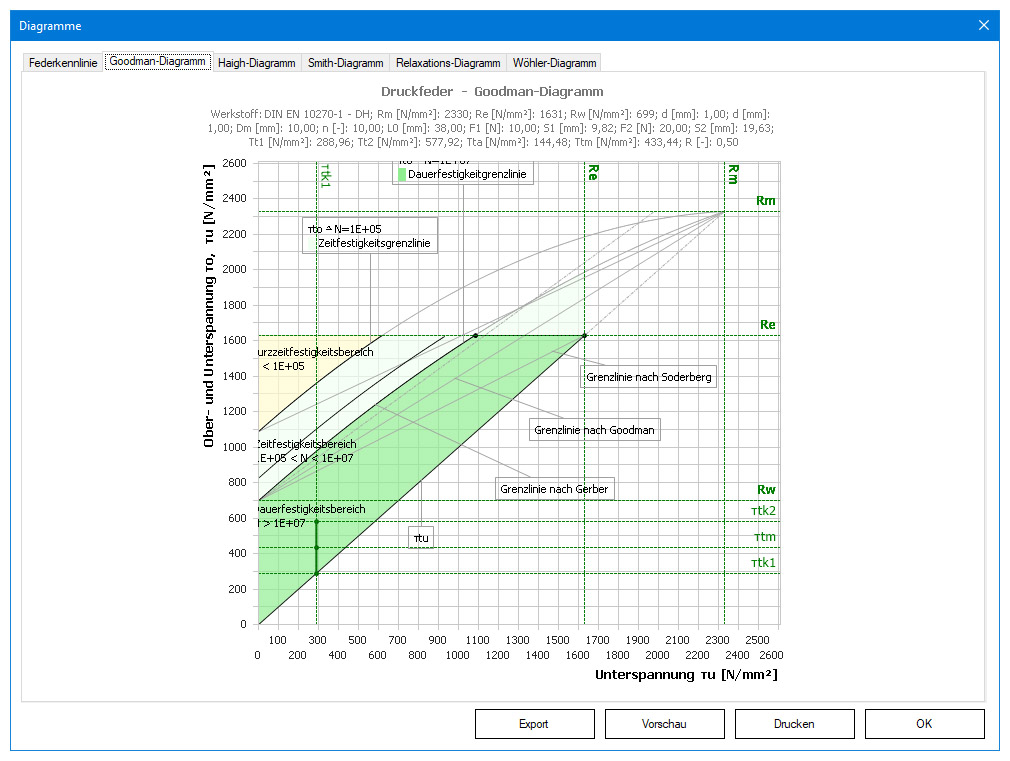 Goodmann-Diagramm