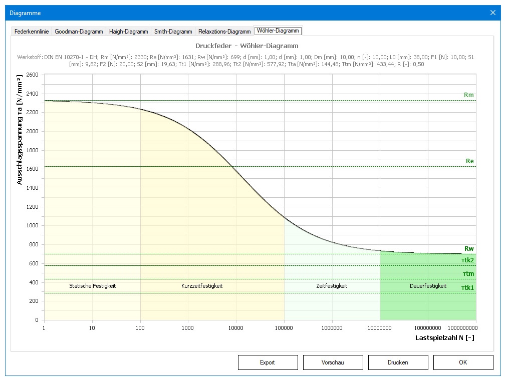 Wöhler-Diagramm